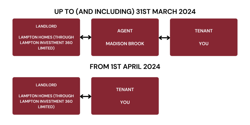 Descriptive diagram of plans outlined by Lampton